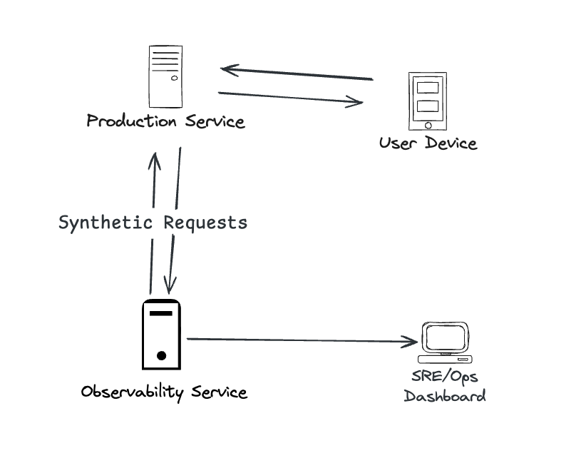 A diagram of the Synthetic Monitoring model